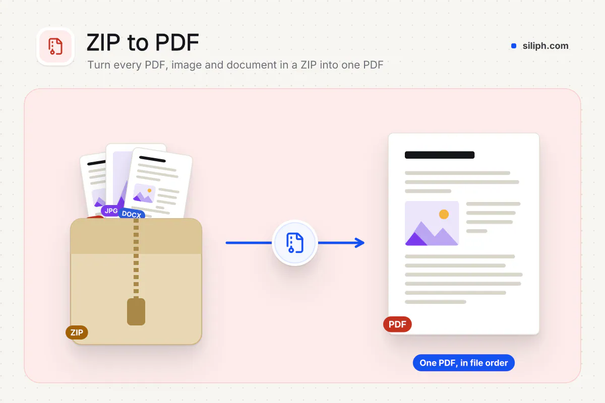 ZIP to PDF Converter: PDFs, images and documents from a ZIP archive combined into one PDF on Siliph